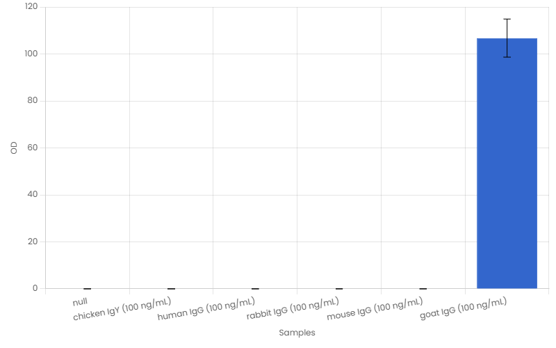 Cross reactivity graph goat IgG Quickstart ELISA 50035
