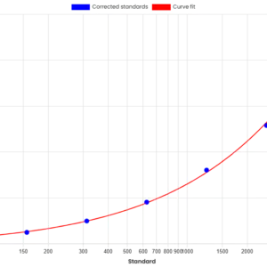 HEK 293 HCPs (HEK 293 host cell proteins) ELISA Kit 60801